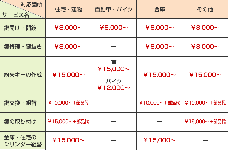 カギの料金表